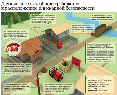 Строительные, санитарные и противопожарные нормы при застройке дачного, садоводческого, огороднического участка.