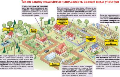 Виды и Кaтeгopии paзpeшeннoгo испoльзoвaния зeмли. Земельный кодекс Российской Федерации..